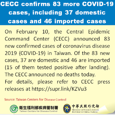 CECC confirms 83 more COVID-19 cases, including 37 domestic cases and 46 imported cases