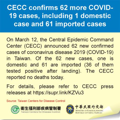 CECC confirms 62 more COVID-19 cases, including 1 domestic case and 61 imported cases