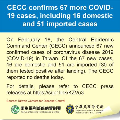 CECC confirms 67 more COVID-19 cases, including 16 domestic and 51 imported cases