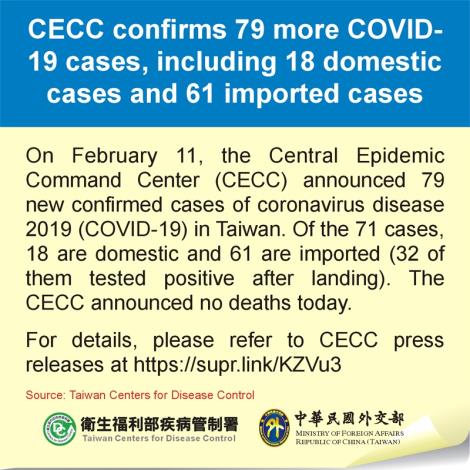 CECC confirms 79 more COVID-19 cases, including 18 domestic cases and 61 imported cases
