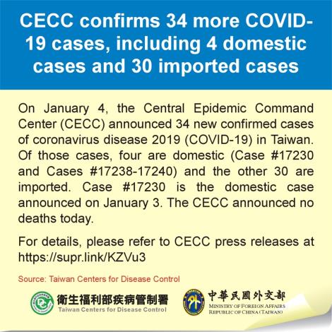 CECC confirms 34 more COVID-19 cases, including 4 domestic cases and 30 imported cases