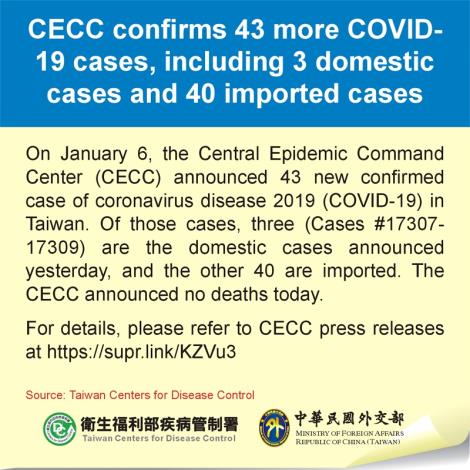 CECC confirms 43 more COVID-19 cases, including 3 domestic cases and 40 imported cases