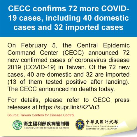 CECC confirms 72 more COVID-19 cases, including 40 domestic cases and 32 imported cases