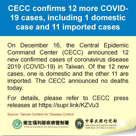 CECC confirms 12 more COVID-19 cases, including 1 domestic case and 11 imported cases