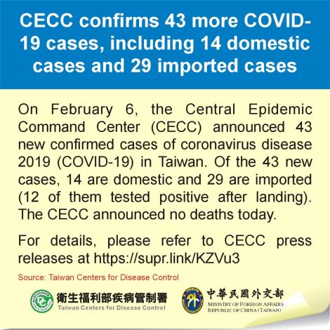 CECC confirms 43 more COVID-19 cases, including 14 domestic cases and 29 imported cases