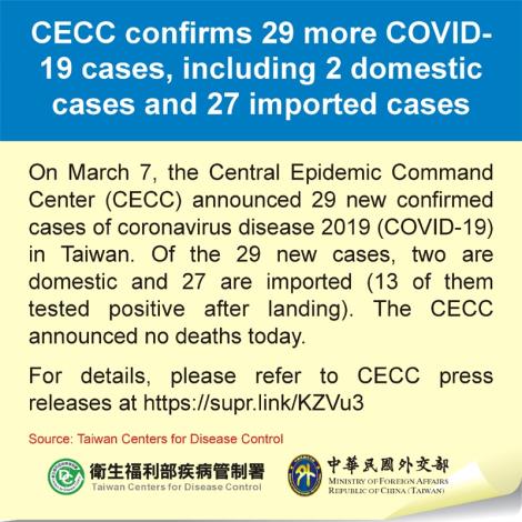 CECC confirms 29 more COVID-19 cases, including 2 domestic cases and 27 imported cases