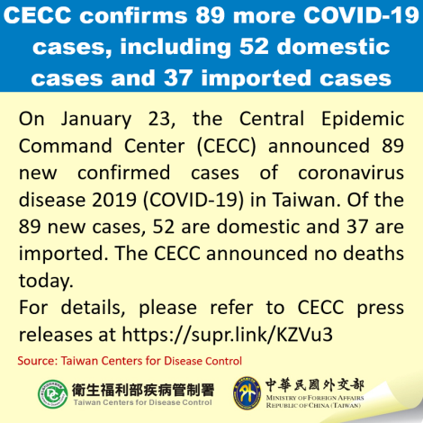 CECC confirms 89 more COVID-19 cases, including 52 domestic cases and 37 imported cases