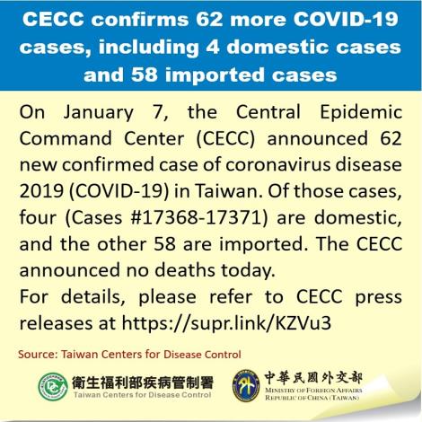 CECC confirms 62 more COVID-19 cases, including 4 domestic cases and 58 imported cases