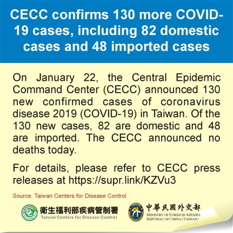 CECC confirms 130 more COVID-19 cases, including 82 domestic cases and 48 imported cases
