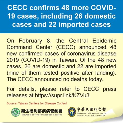 CECC confirms 48 more COVID-19 cases, including 26 domestic cases and 22 imported cases