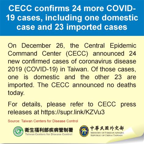 CECC confirms 24 more COVID-19 cases, including one domestic case and 23 imported cases