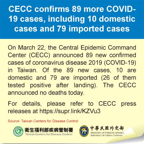 CECC confirms 89 more COVID-19 cases, including 10 domestic cases and 79 imported cases