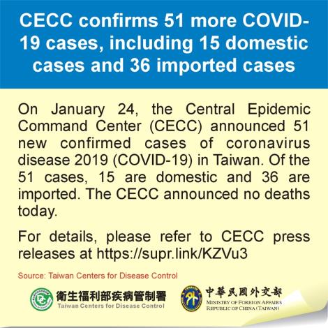 CECC confirms 51 more COVID-19 cases, including 15 domestic cases and 36 imported cases
