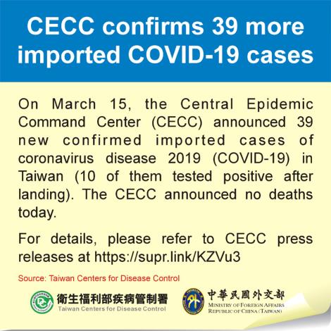 CECC confirms 39 more imported COVID-19 cases