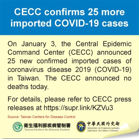 CECC confirms 25 more imported COVID-19 cases