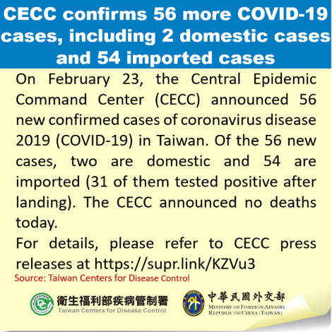 CECC confirms 56 more COVID-19 cases, including 2 domestic cases and 54 imported cases