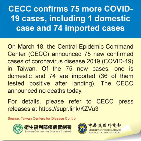 CECC confirms 75 more COVID-19 cases, including 1 domestic case and 74 imported cases