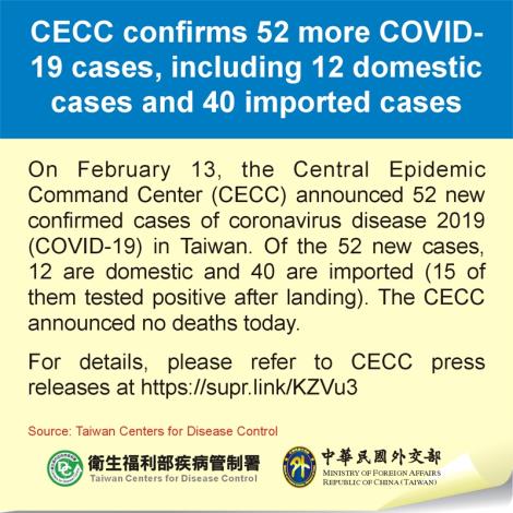 CECC confirms 52 more COVID-19 cases, including 12 domestic cases and 40 imported cases