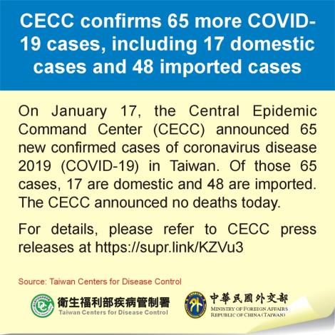 CECC confirms 65 more COVID-19 cases, including 17 domestic cases and 48 imported cases