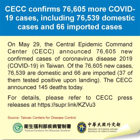 CECC confirms 76,605 more COVID-19 cases, including 76,539 domestic cases and 66 imported cases