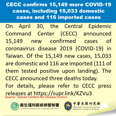 CECC confirms 15,149 more COVID-19 cases, including 15,033 domestic cases and 116 imported cases