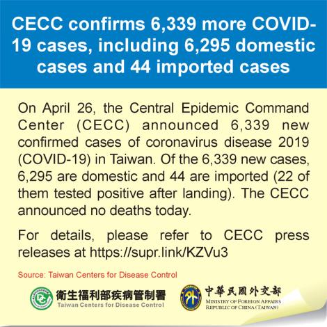 CECC confirms 6,339 more COVID-19 cases, including 6,295 domestic cases and 44 imported cases