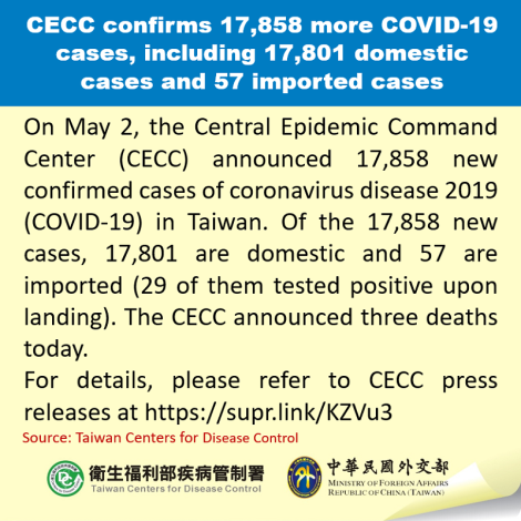 CECC confirms 17,858 more COVID-19 cases, including 17,801 domestic cases and 57 imported cases