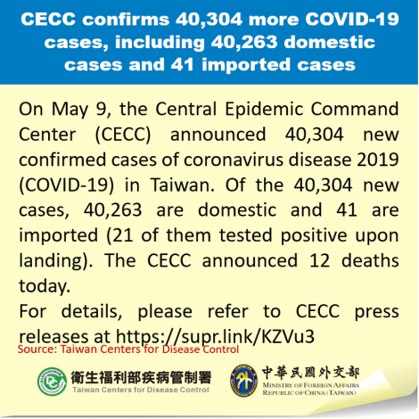 CECC confirms 40,304 more COVID-19 cases, including 40,263 domestic cases and 41 imported cases