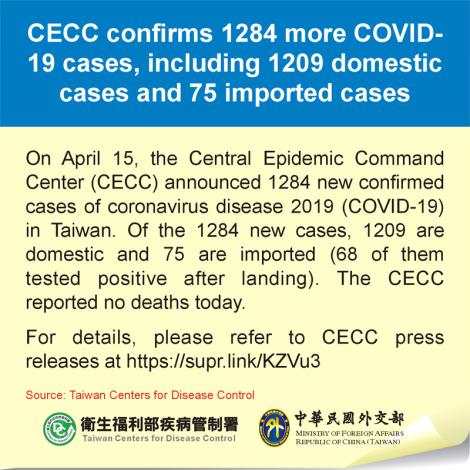 CECC confirms 1284 more COVID-19 cases, including 1209 domestic cases and 75 imported cases