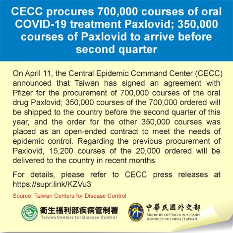 CECC procures 700,000 courses of oral COVID-19 treatment Paxlovid; 350,000 courses of Paxlovid to arrive before second quarter