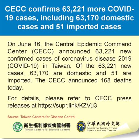 CECC confirms 63,221 more COVID-19 cases, including 63,170 domestic cases and 51 imported cases