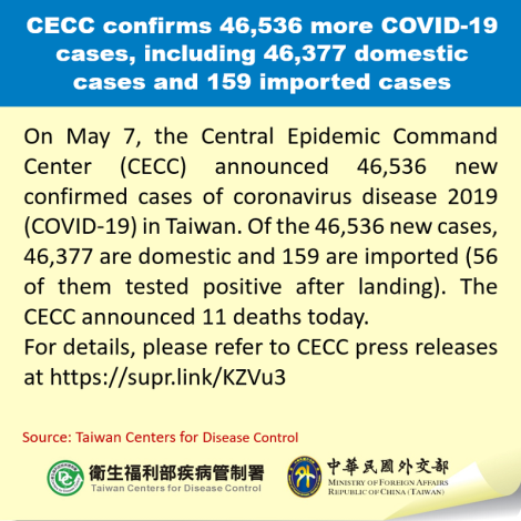 CECC confirms 46,536 more COVID-19 cases, including 46,377 domestic cases and 159 imported cases