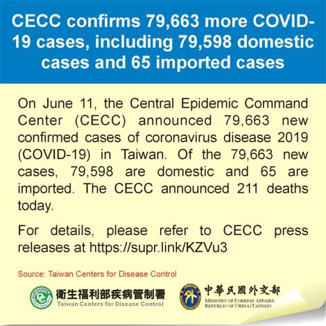 CECC confirms 79,663 more COVID-19 cases, including 79,598 domestic cases and 65 imported cases
