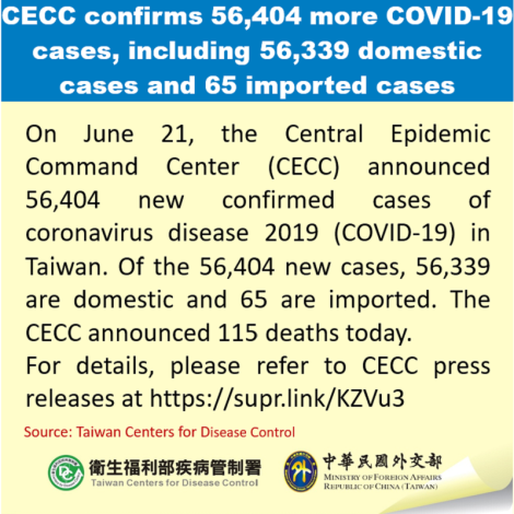 CECC confirms 56,404 more COVID-19 cases, including 56,339 domestic cases and 65 imported cases