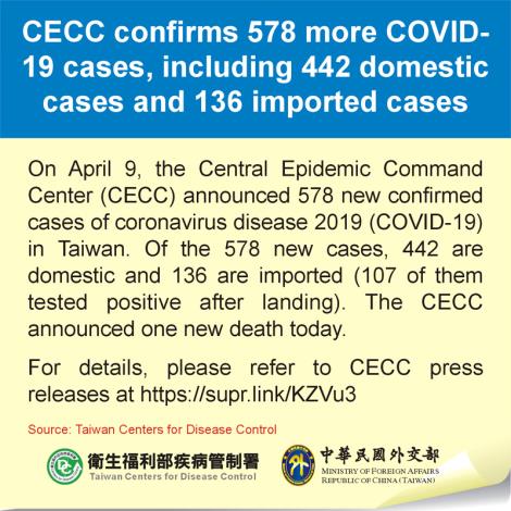 CECC confirms 578 more COVID-19 cases, including 442 domestic cases and 136 imported cases