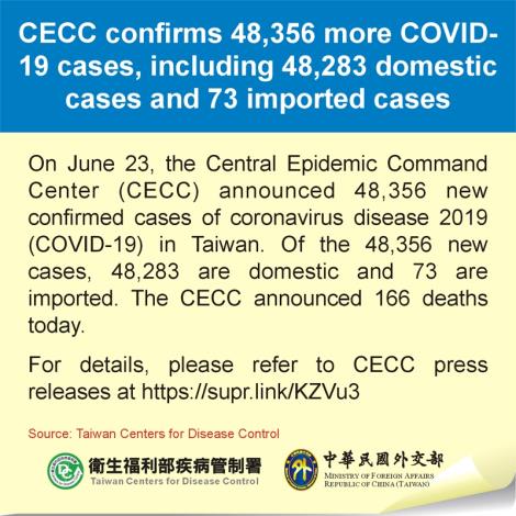 CECC confirms 48,356 more COVID-19 cases, including 48,283 domestic cases and 73 imported cases