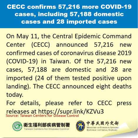 CECC confirms 57,216 more COVID-19 cases, including 57,188 domestic cases and 28 imported cases