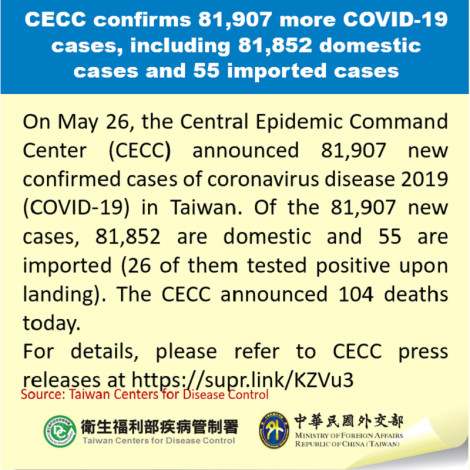 CECC confirms 81,907 more COVID-19 cases, including 81,852 domestic cases and 55 imported cases