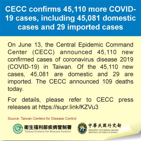 CECC confirms 45,110 more COVID-19 cases, including 45,081 domestic cases and 29 imported cases