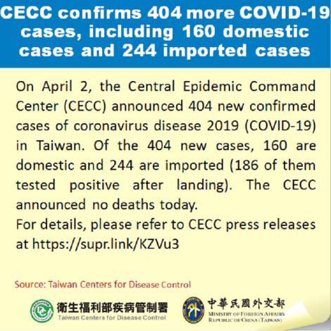 CECC confirms 404 more COVID-19 cases, including 160 domestic cases and 244 imported cases
