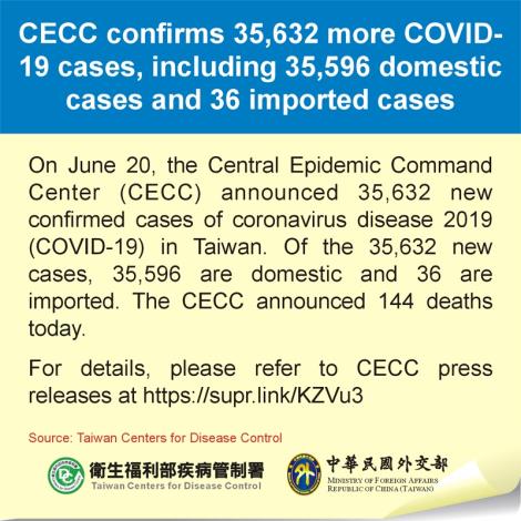 CECC confirms 35,632 more COVID-19 cases, including 35,596 domestic cases and 36 imported cases