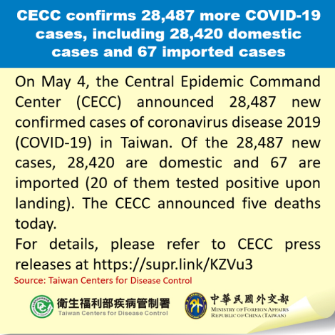 CECC confirms 28,487 more COVID-19 cases, including 28,420 domestic cases and 67 imported cases