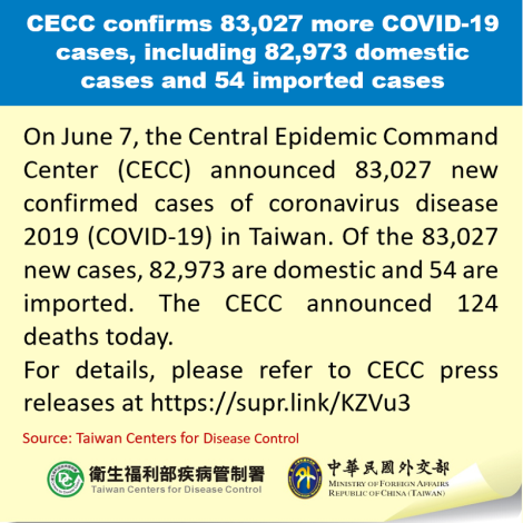 CECC confirms 83,027 more COVID-19 cases, including 82,973 domestic cases and 54 imported cases
