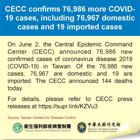CECC confirms 76,986 more COVID-19 cases, including 76,967 domestic cases and 19 imported cases