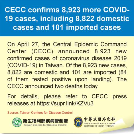 CECC confirms 8,923 more COVID-19 cases, including 8,822 domestic cases and 101 imported cases