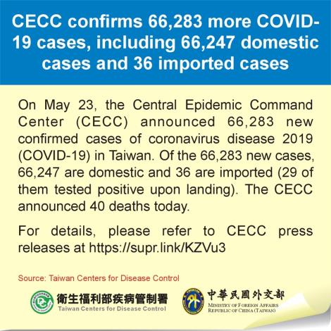 CECC confirms 66,283 more COVID-19 cases, including 66,247 domestic cases and 36 imported cases