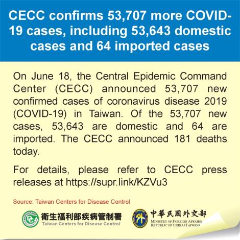CECC confirms 53,707 more COVID-19 cases, including 53,643 domestic cases and 64 imported cases
