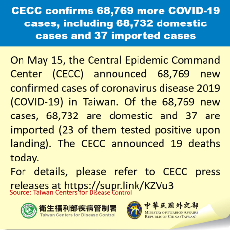 CECC confirms 68,769 more COVID-19 cases, including 68,732 domestic cases and 37 imported cases