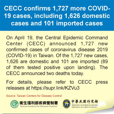 CECC confirms 1,727 more COVID-19 cases, including 1,626 domestic cases and 101 imported cases