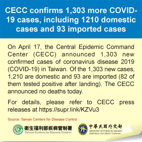 CECC confirms 1,303 more COVID-19 cases, including 1210 domestic cases and 93 imported cases
